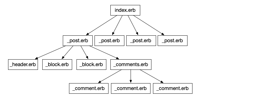 Tree of nested Rails partials