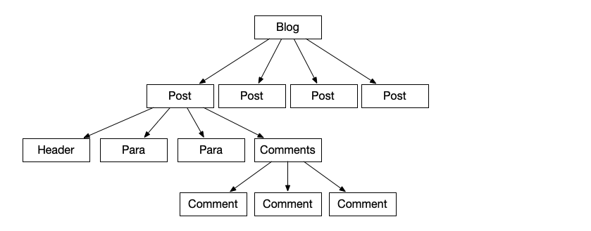 Basic tree of components for a blog